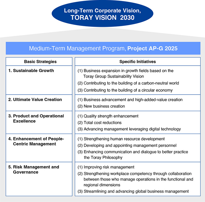 Long-Term Corporate Vision TORAY VISION 2030