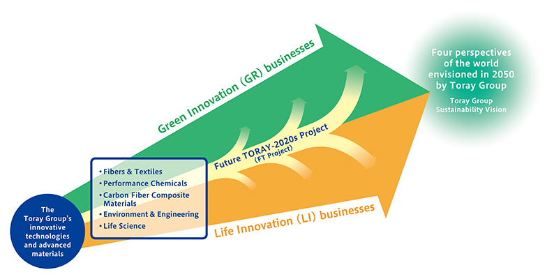 Long-Term Corporate Vision