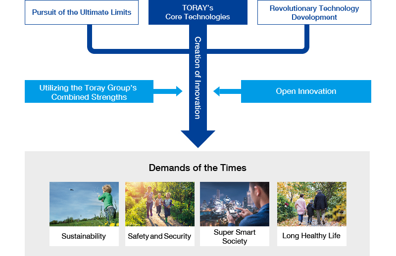 Utilizing Toray group’s Combined Strengths and open innovation