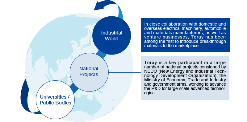 Promotion of Open Innovation
