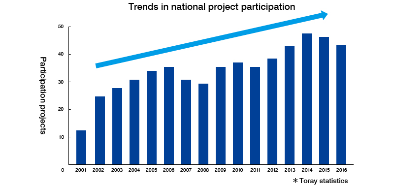Graph:Trends in national project participation