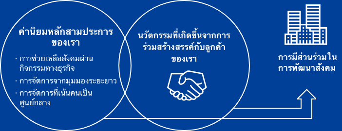 ค่านิยมหลักสามประการของเรา　・การช่วยเหลือสังคมผ่านกิจกรรมทางธุรกิจ　・การจัดการจากมุมมองระยะยาว　・การจัดการที่เน้นคนเป็นศูนย์กลาง　นวัตกรรมที่เกิดขึ้นจากการร่วมสร้างสรรค์กับลูกค้าของเรา　การมีส่วนร่วมในการพัฒนาสังคม