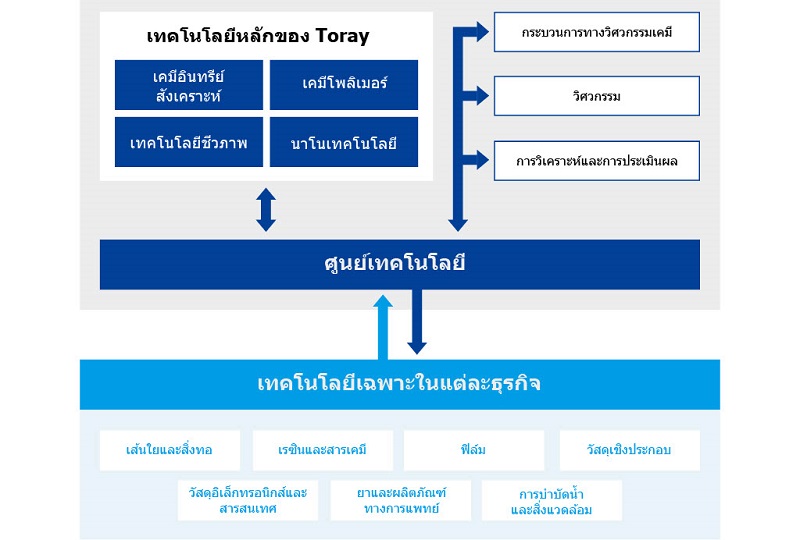 วิธีผสานความแข็งแกร่ง