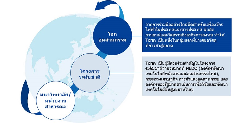 การส่งเสริมนวัตกรรมแบบเปิด